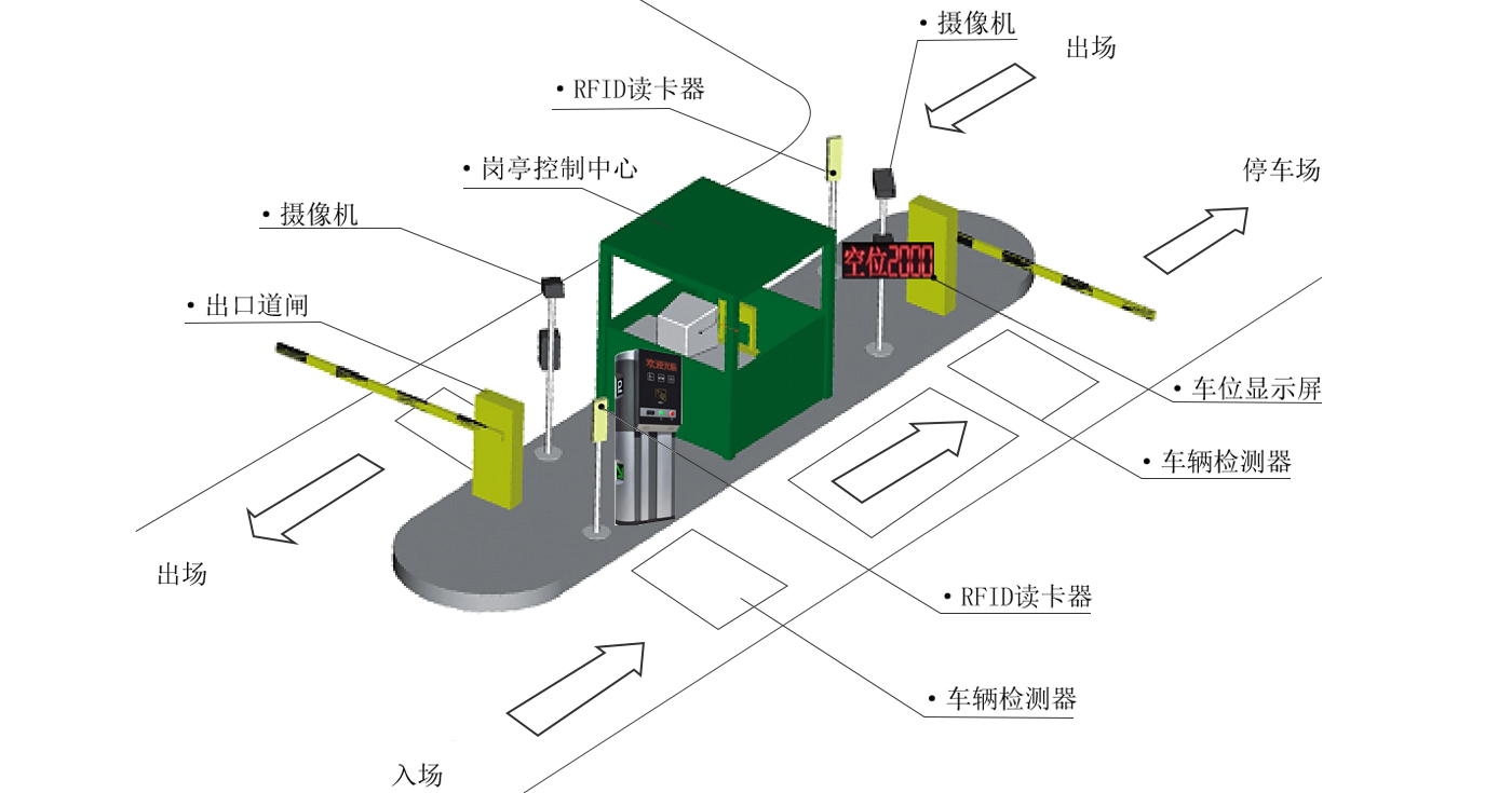 rfid住宅/商业停车场管理系统解决方案